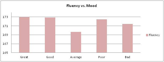 Fluency_vs_Mood